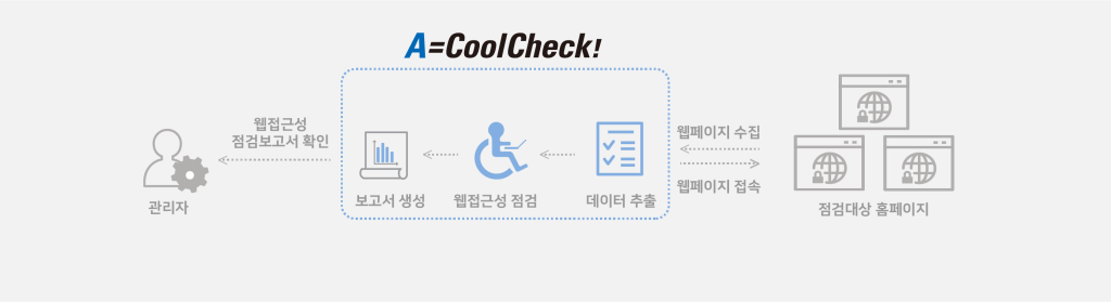 A=CoolCheck! 점검 방식 구성도