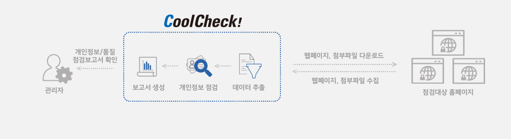 CoolCheck! 점검 방식 구성도 CoolCheck! 점검 방식 구성도