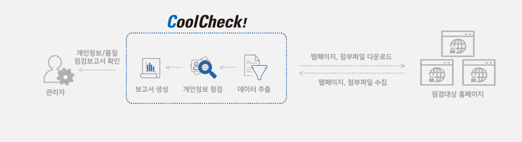 CoolCheck! 점검 방식 구성도