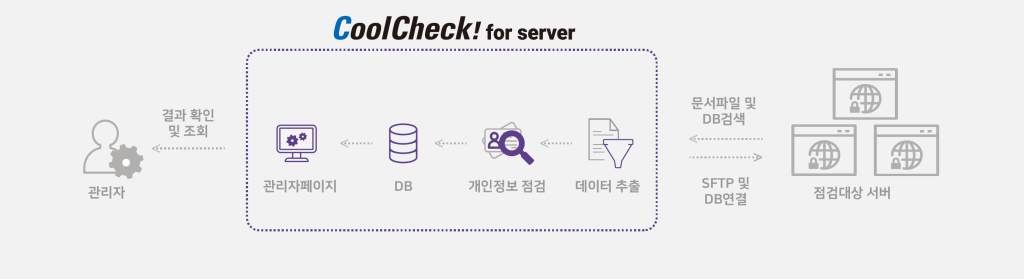 CoolCheck! for Server 점검 방식 구성도