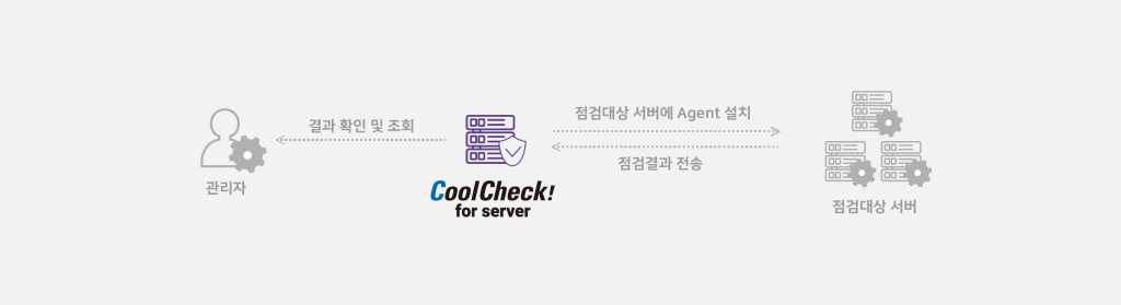 CoolCheck! for Server Agent 구성도