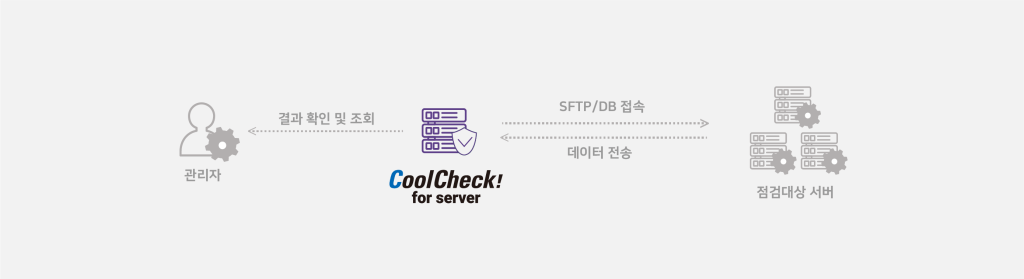 CoolCheck! for Server SFTP 구성도