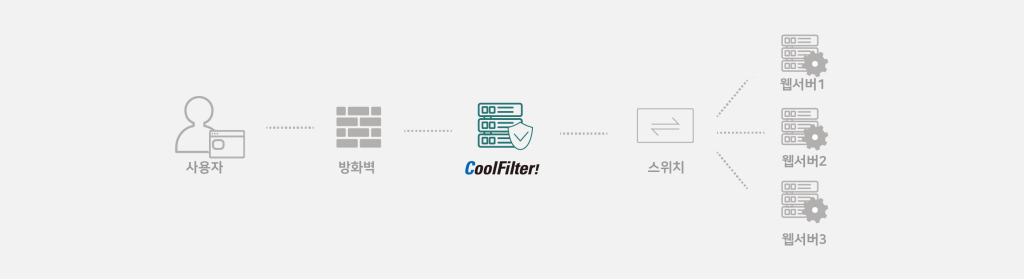 CoolFilter! 인라인(In-line) 구성도 CoolFilter! 인라인(In-line) 구성도