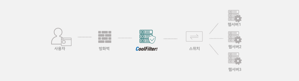 CoolFilter! 인라인(In-line) 구성도