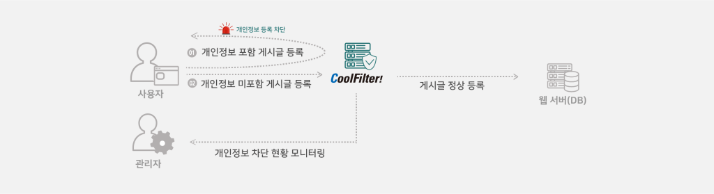CoolFilter! 차단 방식 구성도 CoolFilter! 차단 방식 구성도
