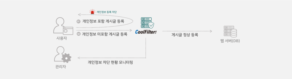 CoolFilter! 차단 방식 구성도