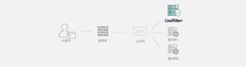 CoolFilter! 프록시(Proxy) 구성도 CoolFilter! 프록시(Proxy) 구성도