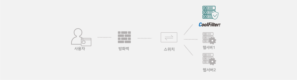 CoolFilter! 프록시(Proxy) 구성도