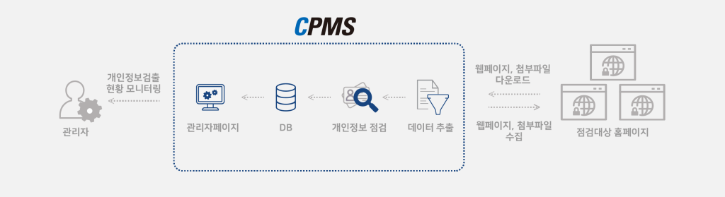 CPMS 점검 방식 구성도