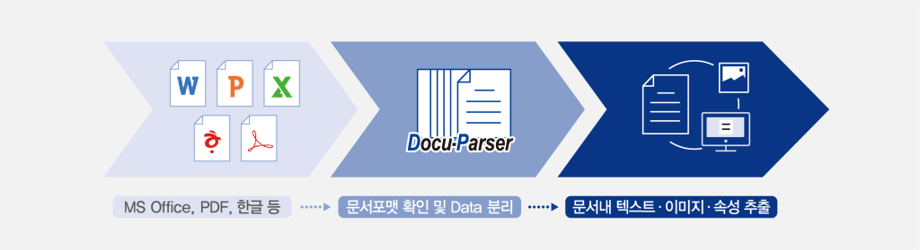 Docu-Parser 작동방식 구성도