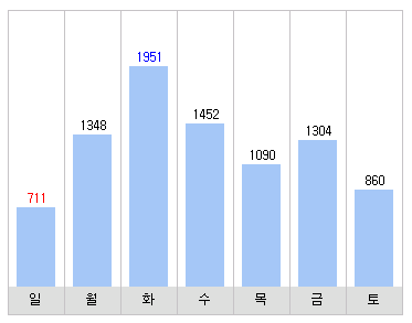 주간 접속통계