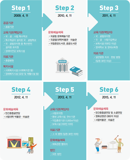 장애인차별금지법의 단계적 범위 이미지