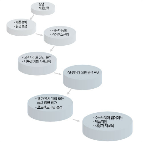 고객지원체계